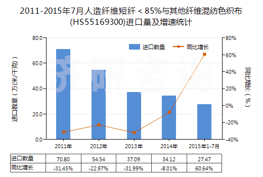 2011-2015年7月人造纖維短纖＜85%與其他纖維混紡色織布(HS55169300)進口量及增速統(tǒng)計